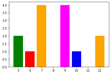 ../_images/01 Frequency tables & dot plots_30_0.png